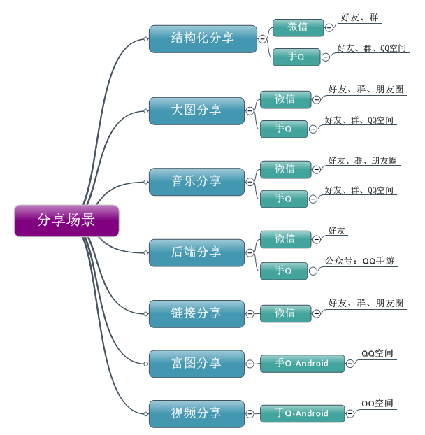 MSDK分享场景